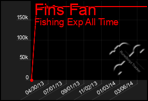 Total Graph of Fins Fan