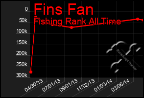 Total Graph of Fins Fan