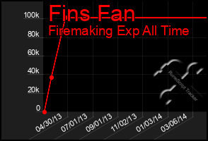 Total Graph of Fins Fan