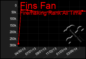 Total Graph of Fins Fan