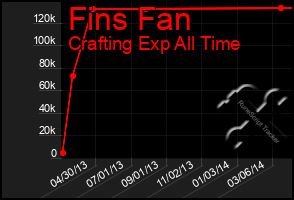 Total Graph of Fins Fan