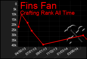 Total Graph of Fins Fan