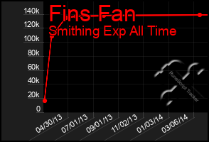 Total Graph of Fins Fan