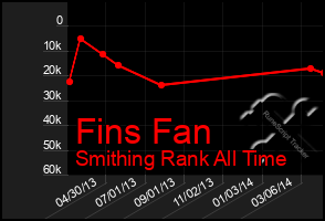 Total Graph of Fins Fan