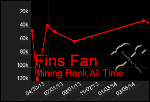 Total Graph of Fins Fan