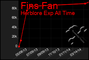 Total Graph of Fins Fan