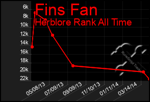 Total Graph of Fins Fan