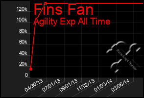 Total Graph of Fins Fan