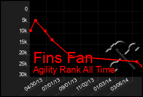 Total Graph of Fins Fan