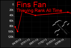 Total Graph of Fins Fan