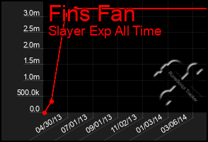 Total Graph of Fins Fan