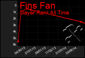 Total Graph of Fins Fan