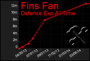 Total Graph of Fins Fan