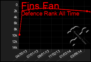 Total Graph of Fins Fan