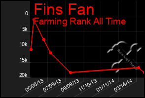 Total Graph of Fins Fan