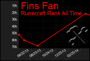 Total Graph of Fins Fan