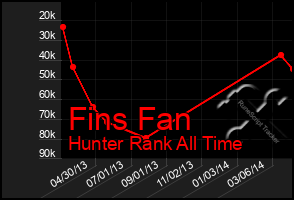 Total Graph of Fins Fan