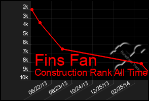 Total Graph of Fins Fan