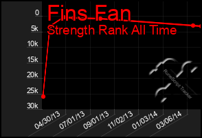 Total Graph of Fins Fan