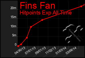 Total Graph of Fins Fan