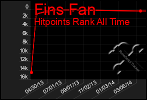 Total Graph of Fins Fan