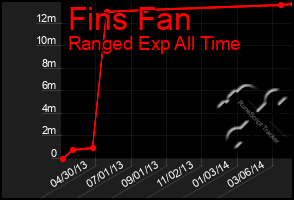 Total Graph of Fins Fan