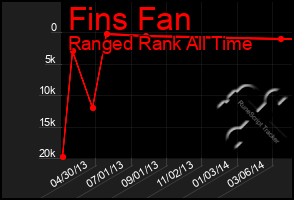 Total Graph of Fins Fan