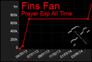 Total Graph of Fins Fan