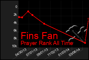 Total Graph of Fins Fan