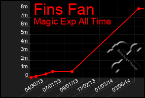 Total Graph of Fins Fan