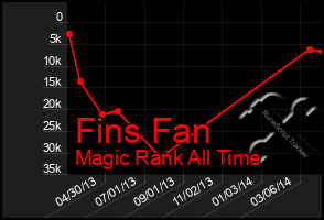 Total Graph of Fins Fan