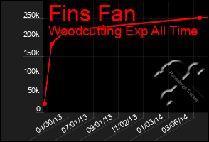 Total Graph of Fins Fan