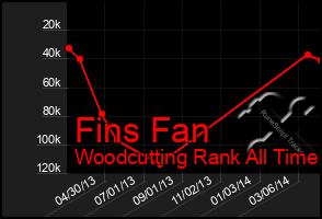 Total Graph of Fins Fan