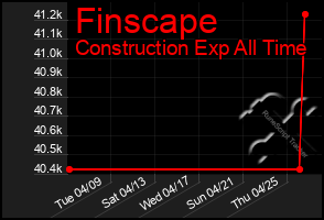 Total Graph of Finscape