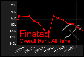 Total Graph of Finstad