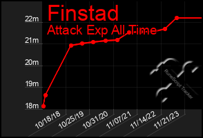 Total Graph of Finstad