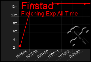 Total Graph of Finstad