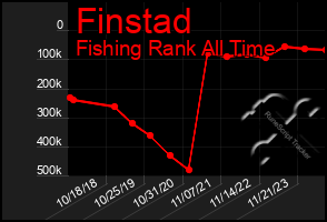 Total Graph of Finstad