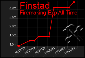 Total Graph of Finstad