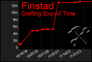 Total Graph of Finstad