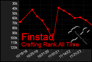 Total Graph of Finstad