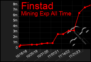 Total Graph of Finstad