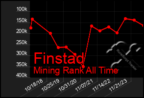 Total Graph of Finstad