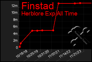 Total Graph of Finstad