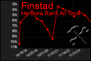 Total Graph of Finstad