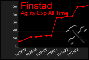 Total Graph of Finstad