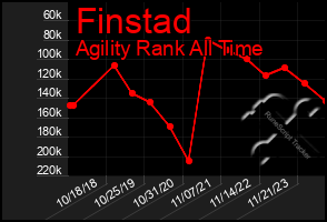 Total Graph of Finstad