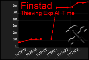 Total Graph of Finstad