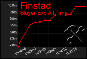 Total Graph of Finstad