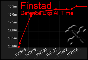 Total Graph of Finstad